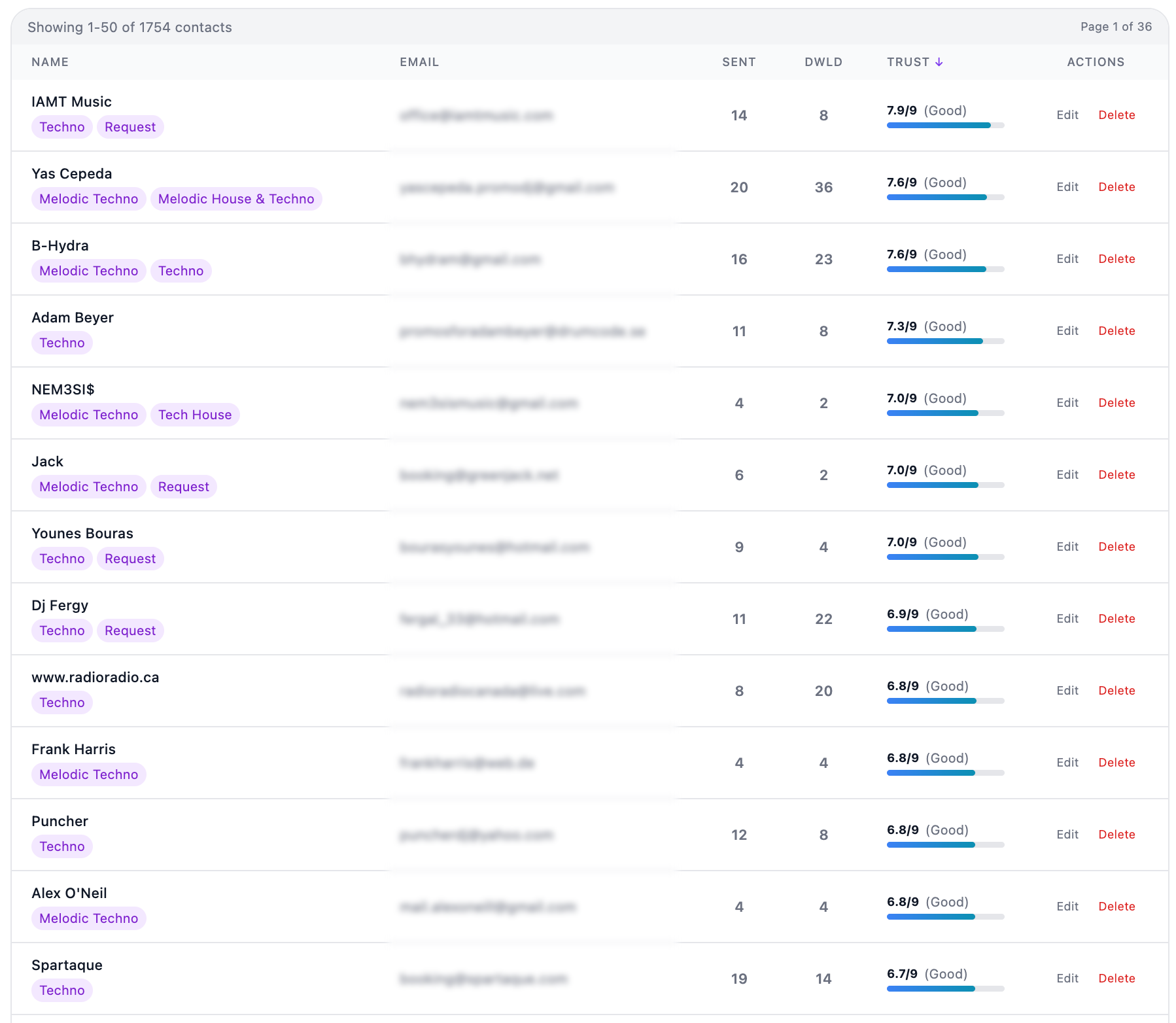 Contacts dashboard after import. Genre, role, country, tags, and a per-contact Trust Score from 0 to 9.